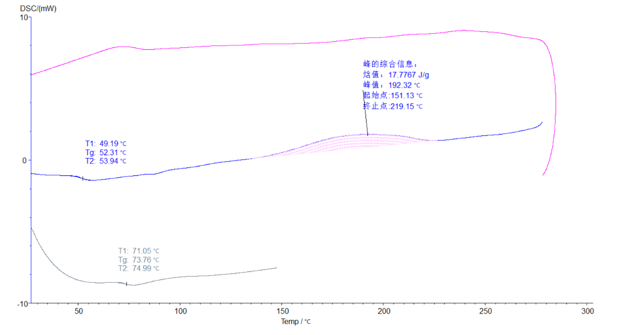 DSC測環氧粉末塗料的固化和玻璃化轉變溫度